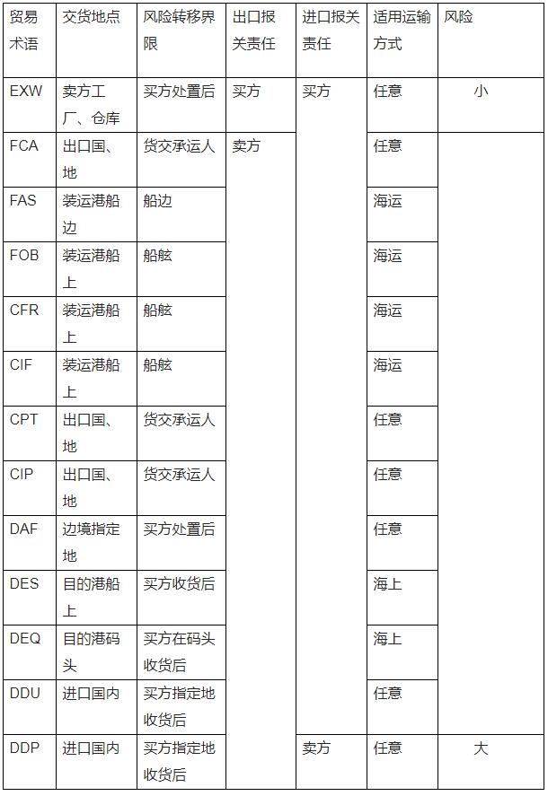 趕緊收藏!國際海運中的13種貿(mào)易術(shù)語詳解