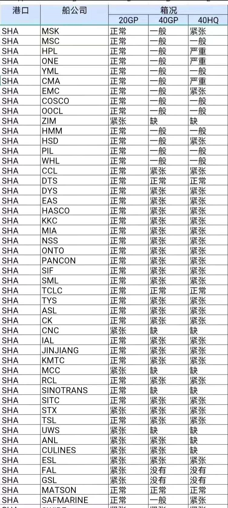 持續關注!運價飆漲+缺箱加劇 國際物流公司還好嗎?