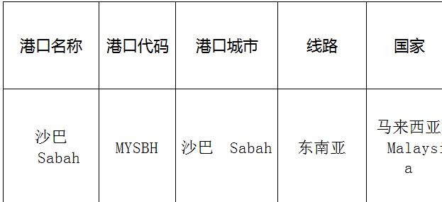 沙巴(Theshabab)的港口名稱、港口代碼、路線、所在國家
