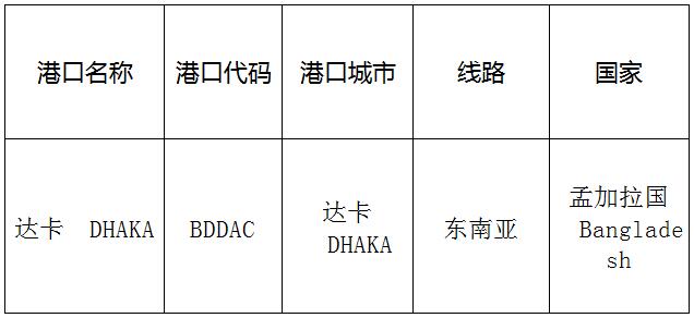  達卡(Dhaka)的港口名稱、港口代碼、線路、所在國家