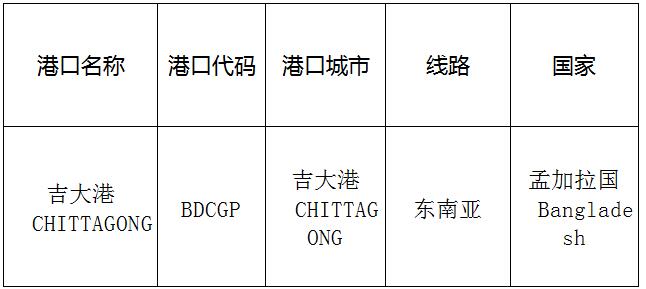 吉大港(Chittagong)的港口名稱、港口代碼、線路、所在國家