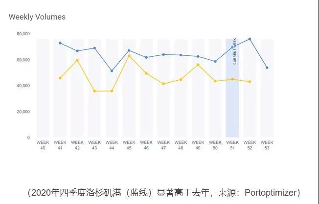 美國大港壓箱嚴重！亞洲集裝箱以創(chuàng)紀錄的速度涌入美國！