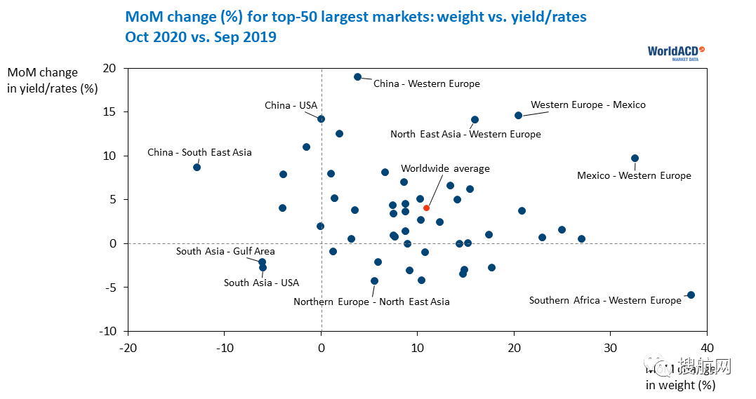 11月貨運量同比下降12.6％，航空貨運運價接連飆升，最高增幅289％