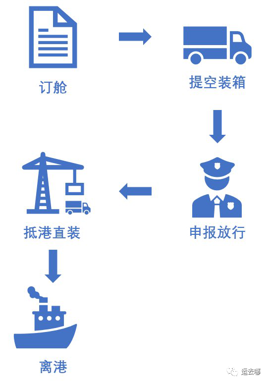 干貨!你了解什么是“抵港直裝”嗎