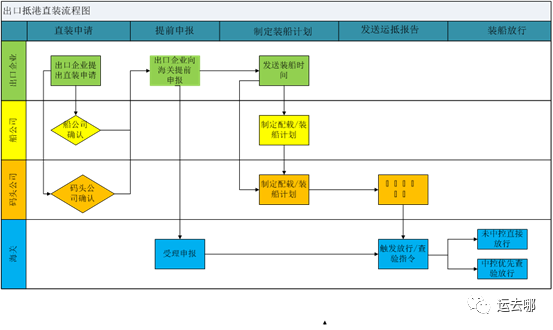 干貨!你了解什么是“抵港直裝”嗎