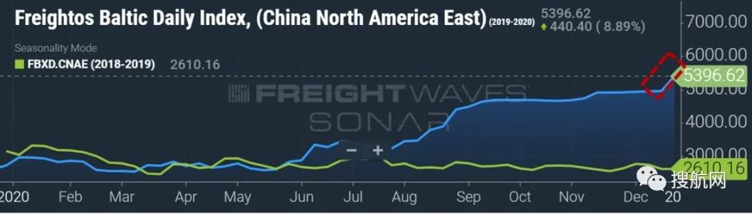 船公司上調費用，跨太平洋運價跳漲再創新高！集運市場面臨的挑戰持續到下一年