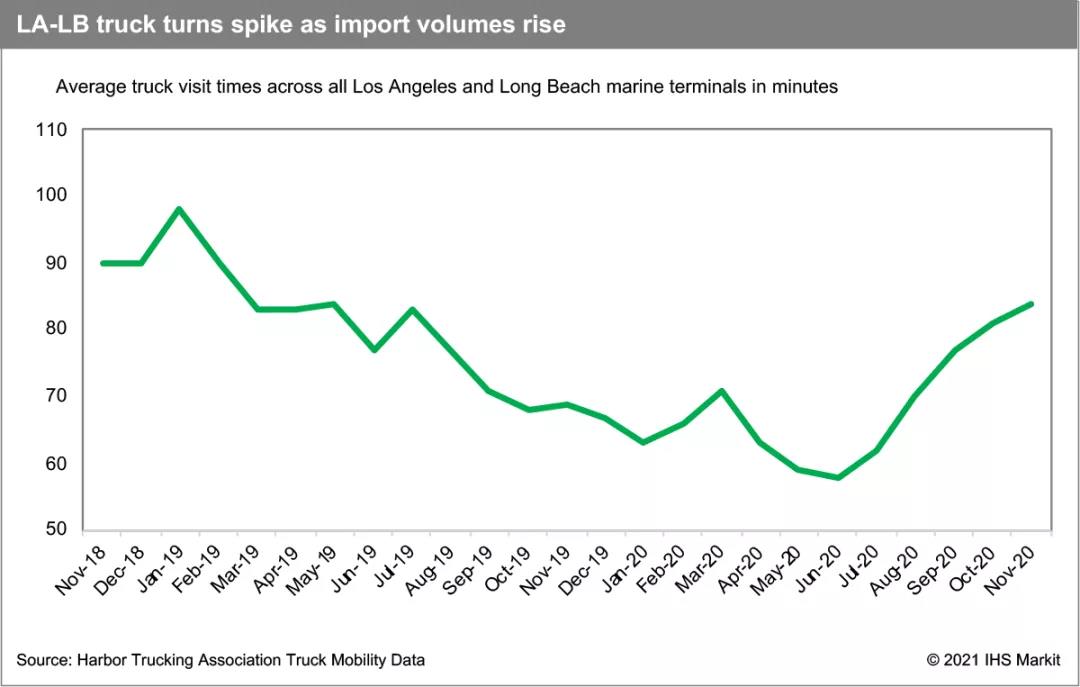 將持續擁堵到明年8月!集裝箱船和貨物淹沒了長灘和洛杉磯港,2021年擁堵成常態化
