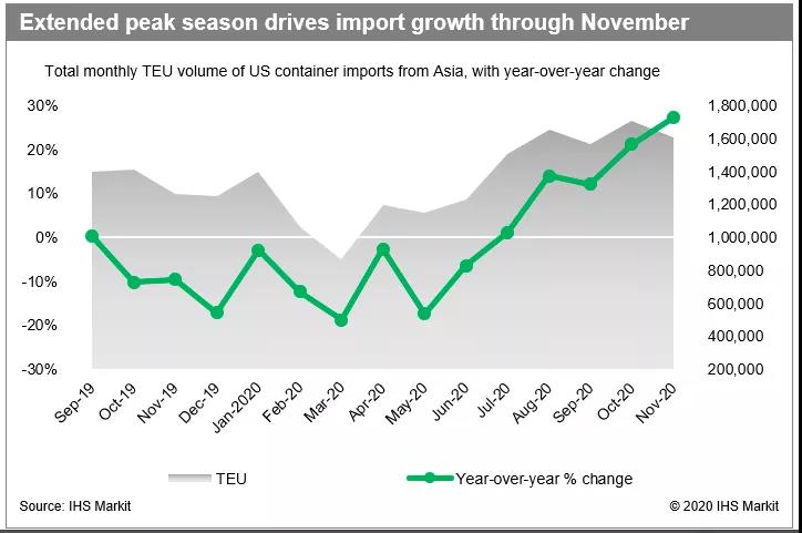 將持續擁堵到明年8月!集裝箱船和貨物淹沒了長灘和洛杉磯港,2021年擁堵成常態化