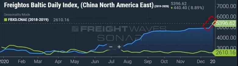 創(chuàng)新高!美西航線運(yùn)價(jià)升至4189美元,是去年同期3倍,多家船公司繼續(xù)收取附加費(fèi)
