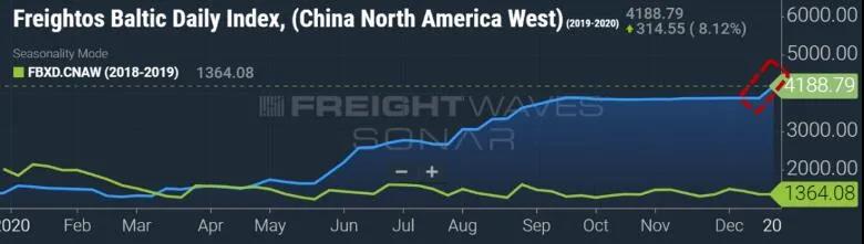 創(chuàng)新高!美西航線運(yùn)價(jià)升至4189美元,是去年同期3倍,多家船公司繼續(xù)收取附加費(fèi)