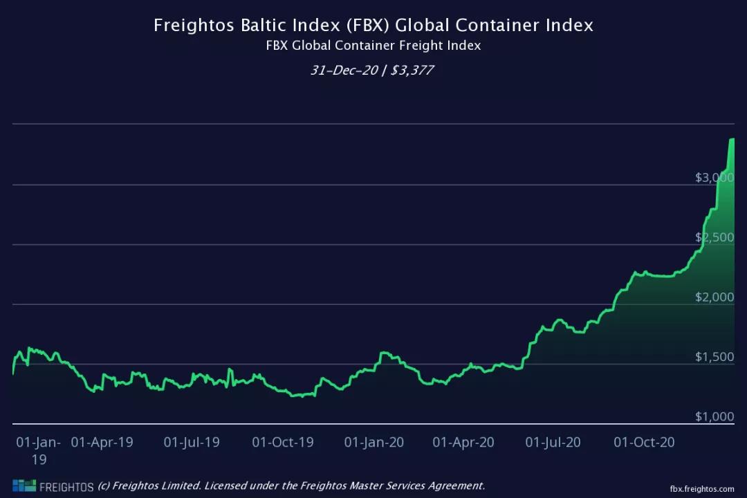 進出口貿易集裝箱超常“短缺”之痛