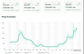 200000+美元/天，這種船舶租金大漲，市場(chǎng)強(qiáng)勁！前景也看好！