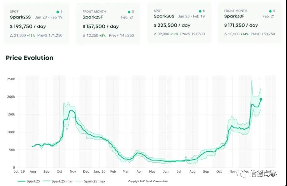 200000+美元/天,這種船舶租金大漲,市場強勁!前景也看好!