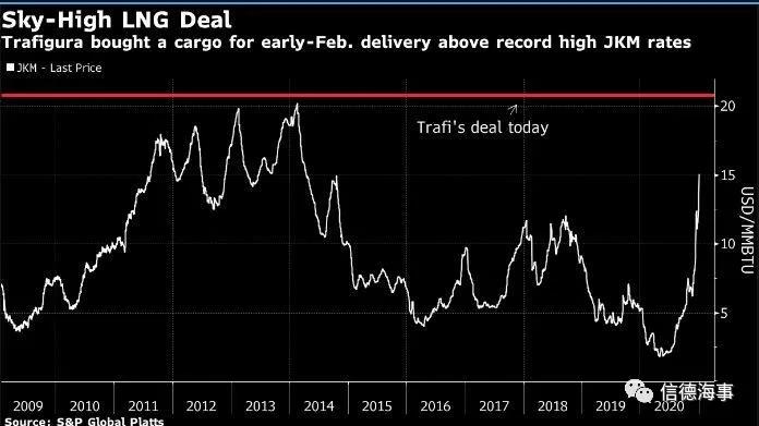 200000+美元/天,這種船舶租金大漲,市場強勁!前景也看好!