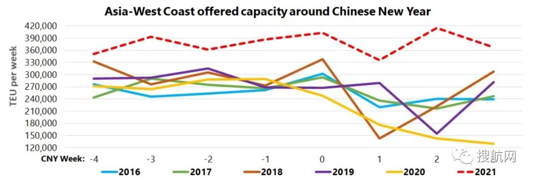 需求仍舊強勁,航運公司在春節期間宣布的停航大幅減少