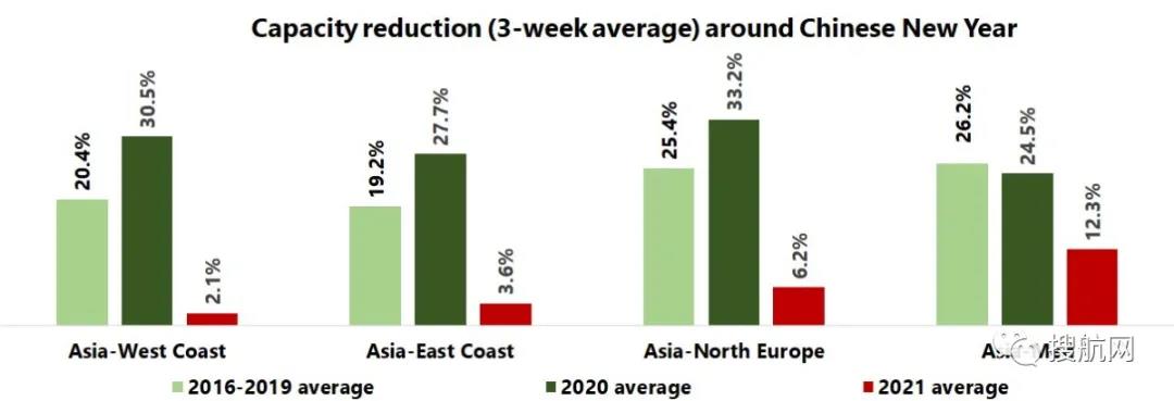 需求仍舊強勁,航運公司在春節期間宣布的停航大幅減少