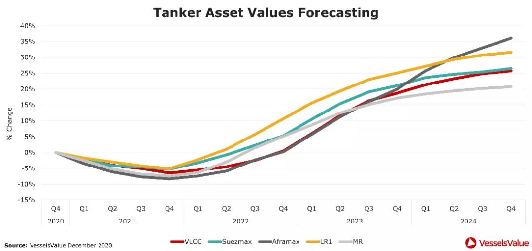 四大船型運(yùn)輸市場(chǎng)最新預(yù)測(cè)