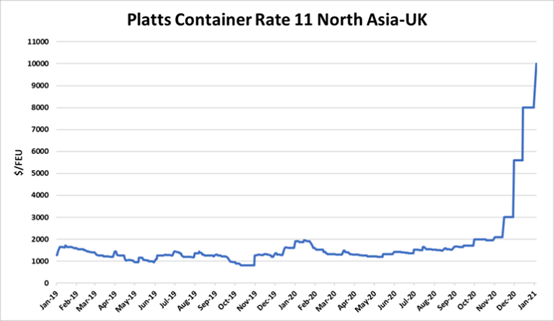 從北亞到英國的集裝箱運(yùn)價創(chuàng)歷史新高