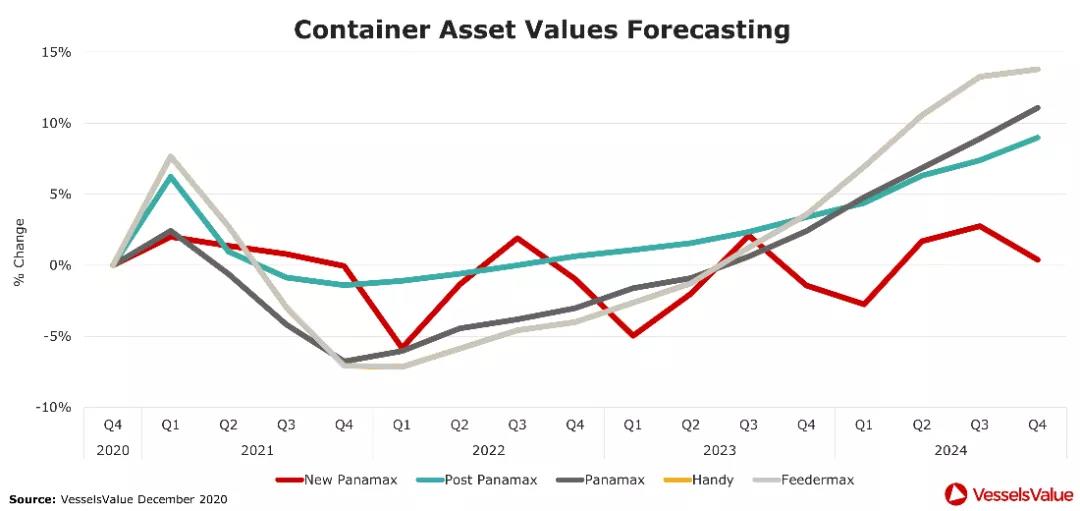 四大船型運輸市場最新預測