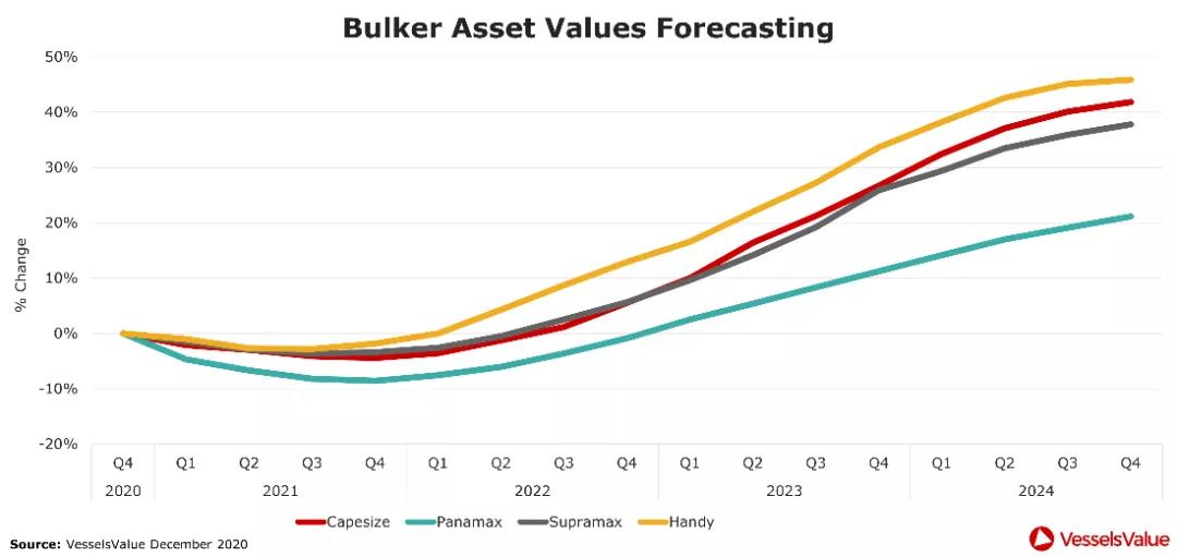 四大船型運輸市場最新預測