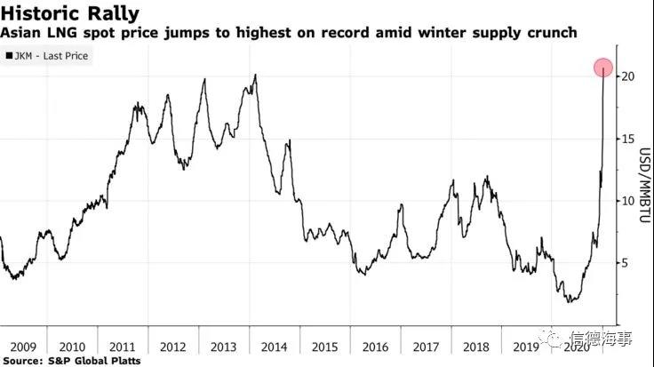 350000美元/天！天價海運費來了！