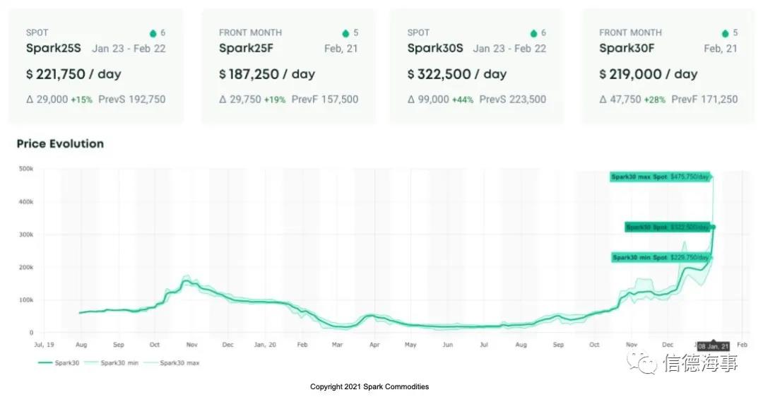 350000美元/天！天價海運費來了！