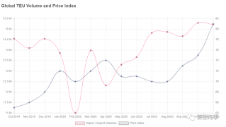 數(shù)據(jù)來了！集裝箱運量猛增，到底增加了多少！？
