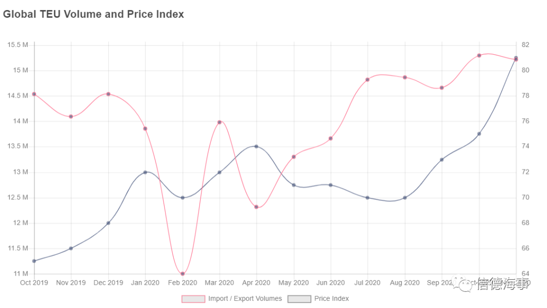 數據來了！集裝箱運量猛增，到底增加了多少！？