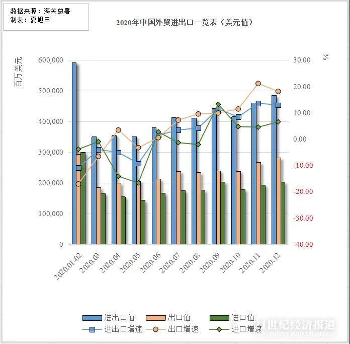 32.16萬億!歷史新高!盤點2020中國外貿八大熱點:出口“爆單”集裝箱一柜難求,全球制造業回流