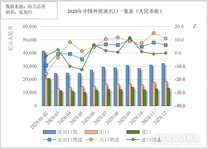 32.16萬億!歷史新高!盤點2020中國外貿八大熱點:出口“爆單”集裝箱一柜難求,全球制造業回流