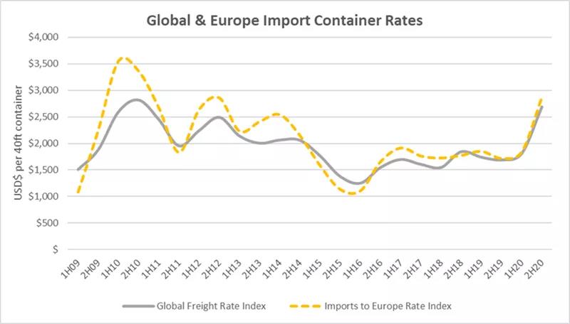 世界航運理事會:航運公司全力保障供應(yīng)鏈穩(wěn)定