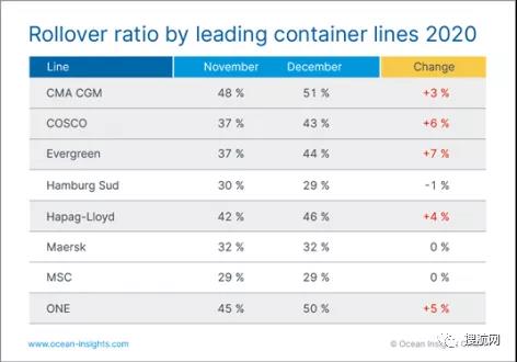 周轉時間延長，全球至少有37％的集裝箱被延誤，供應鏈持續承壓