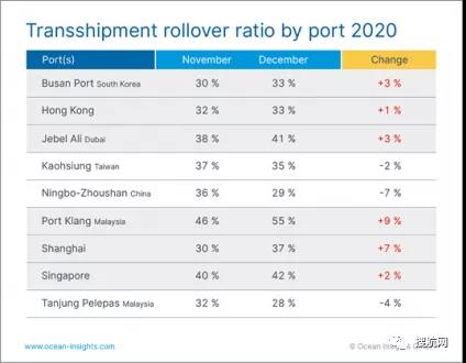周轉時間延長，全球至少有37％的集裝箱被延誤，供應鏈持續承壓