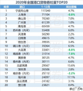 全國港口數(shù)據(jù)出爐，你的港口排第幾？