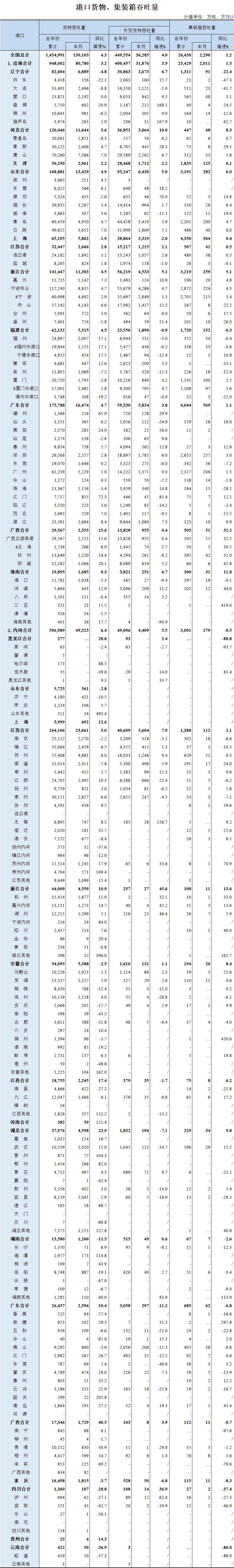 全國港口2020集裝箱吞吐量排行榜出爐,哪幾家港口榜上有名?