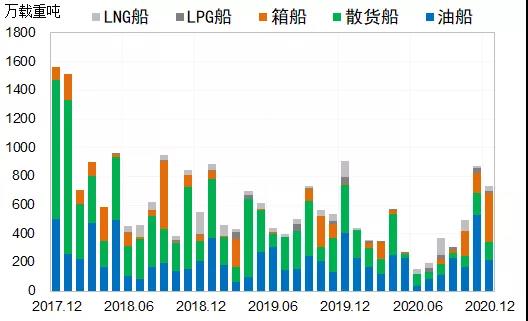 造船市場：2020年總體低迷，2021年或出現恢復性反彈