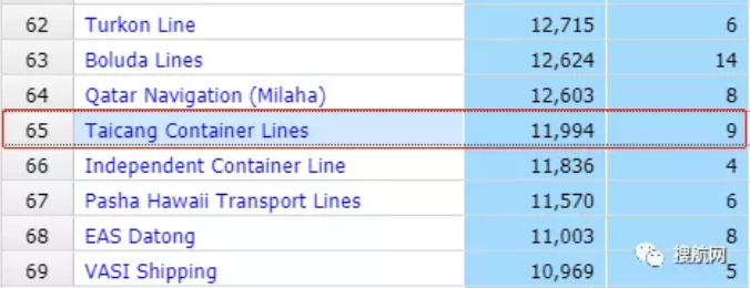 國內(nèi)班輪商擴(kuò)大運力,中谷物流45億建造12艘箱船,太倉港集裝箱海運訂造3艘新船