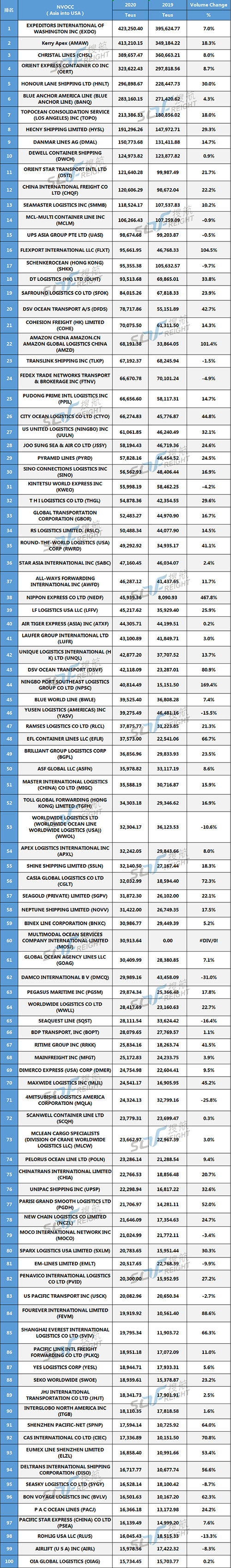 獨(dú)家首發(fā) 丨 2020年美線貨代200強(qiáng)最新排名出爐!