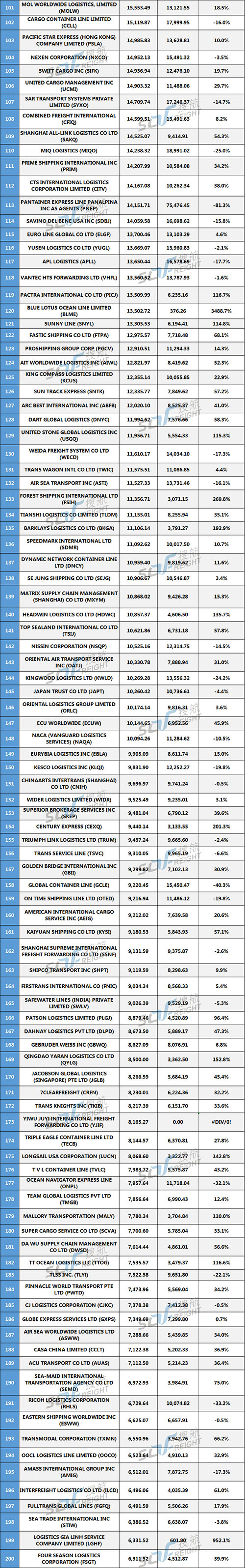 獨(dú)家首發(fā) 丨 2020年美線貨代200強(qiáng)最新排名出爐!