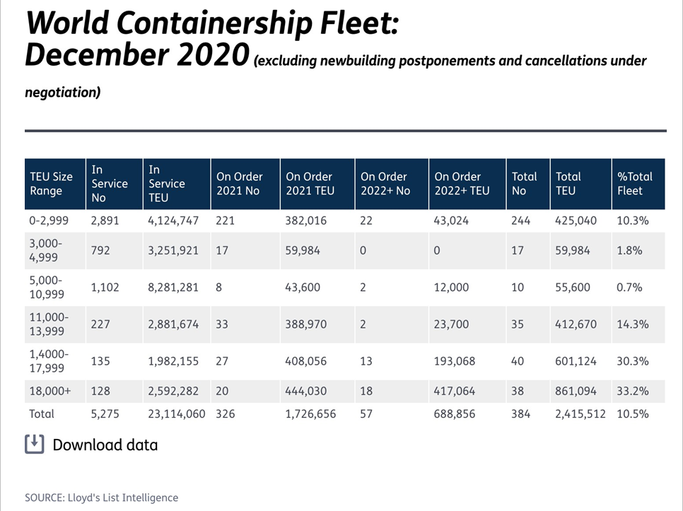 集裝箱新訂單創(chuàng)新高,不用擔(dān)心運(yùn)力增加會(huì)影響供需關(guān)系