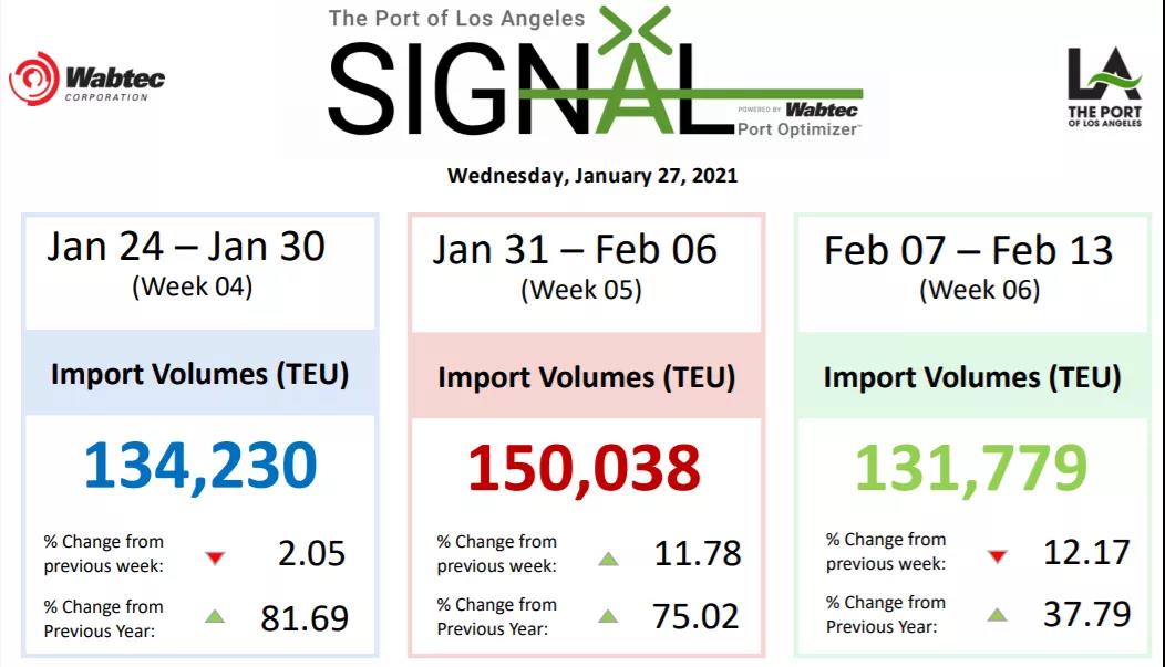 洛杉磯/長灘大規(guī)模擁堵至少將持續(xù)三個月，船公司暫停部分美西服務、變更免滯期費時間