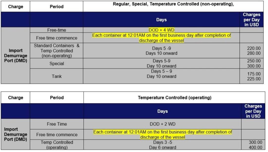洛杉磯/長灘大規(guī)模擁堵至少將持續(xù)三個月，船公司暫停部分美西服務、變更免滯期費時間