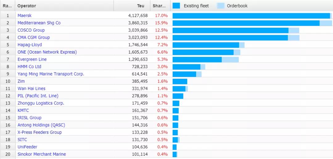 馬士基估計(jì)“高運(yùn)價(jià)將在今年上半年達(dá)到頂峰后得到緩解”，預(yù)測(cè)首季利潤(rùn)或超60億美元