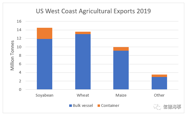 糧食出口大增+大量船舶壓港，小型干散貨船舶市場火熱