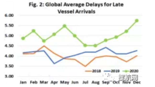 準班率低至歷史新低，船公司推遲部分服務以恢復被打亂的船期