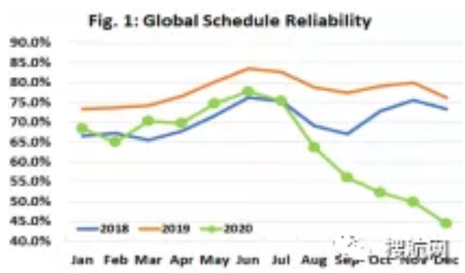 準班率低至歷史新低，船公司推遲部分服務以恢復被打亂的船期