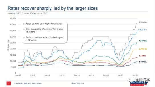 搶船大戰(zhàn)！箱船租金連續(xù)猛漲創(chuàng)紀(jì)錄，但還沒達(dá)到巔峰...