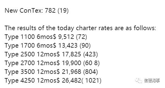 搶船大戰(zhàn)！箱船租金連續(xù)猛漲創(chuàng)紀(jì)錄，但還沒達(dá)到巔峰...