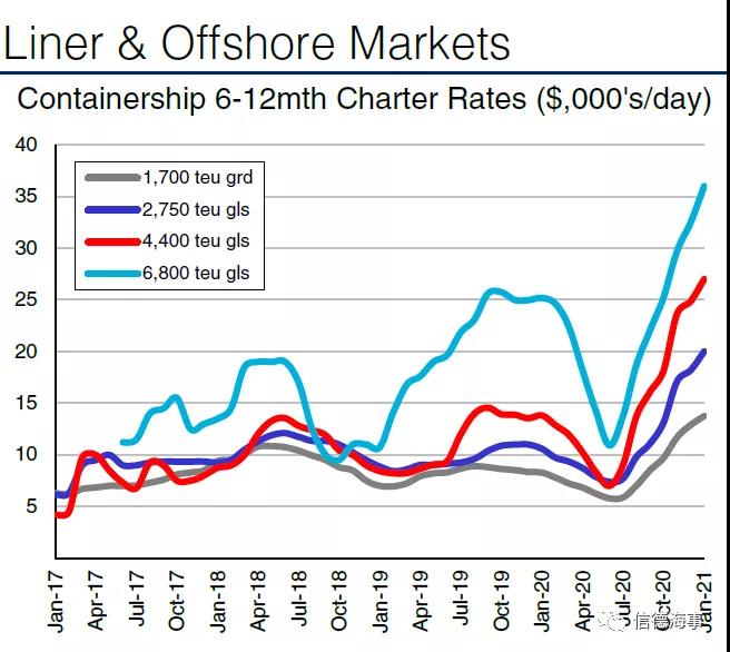 搶船大戰(zhàn)！箱船租金連續(xù)猛漲創(chuàng)紀(jì)錄，但還沒達(dá)到巔峰...