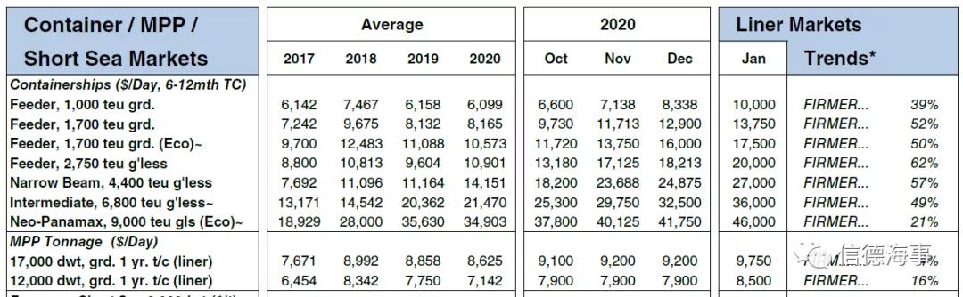 搶船大戰(zhàn)！箱船租金連續(xù)猛漲創(chuàng)紀(jì)錄，但還沒達(dá)到巔峰...